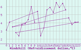 Courbe du refroidissement olien pour Col Des Mosses