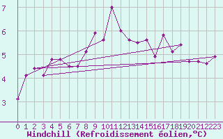 Courbe du refroidissement olien pour Holbaek