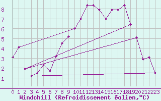 Courbe du refroidissement olien pour Segl-Maria