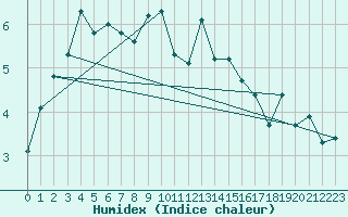 Courbe de l'humidex pour Trier-Petrisberg