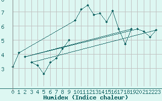 Courbe de l'humidex pour Sacueni