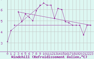 Courbe du refroidissement olien pour Kankaanpaa Niinisalo
