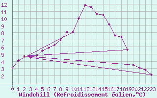 Courbe du refroidissement olien pour la bouée 62113