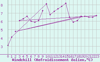 Courbe du refroidissement olien pour Saint-Sorlin-en-Valloire (26)
