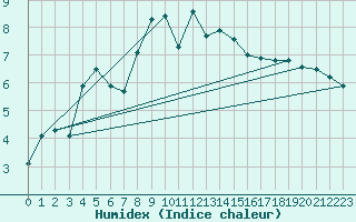 Courbe de l'humidex pour Herstmonceux (UK)