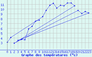 Courbe de tempratures pour Belfort (90)