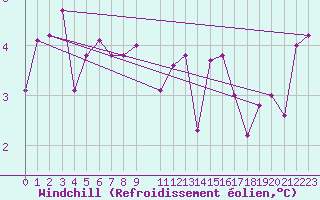 Courbe du refroidissement olien pour La Beaume (05)