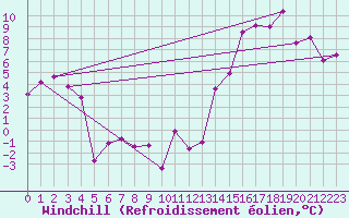 Courbe du refroidissement olien pour Quellon