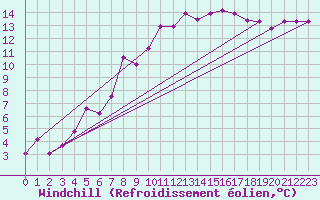 Courbe du refroidissement olien pour Braine (02)