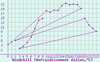 Courbe du refroidissement olien pour Neu Ulrichstein