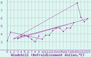 Courbe du refroidissement olien pour Usti Nad Orlici