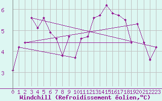 Courbe du refroidissement olien pour Linton-On-Ouse