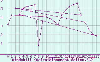 Courbe du refroidissement olien pour Saint-Mme-le-Tenu (44)