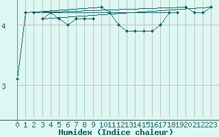 Courbe de l'humidex pour Skagsudde