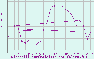 Courbe du refroidissement olien pour Egolzwil