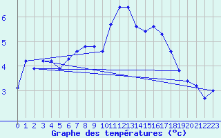 Courbe de tempratures pour Kernascleden (56)