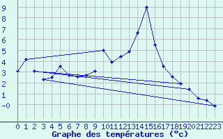 Courbe de tempratures pour Villar-d