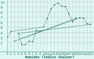 Courbe de l'humidex pour Challes-les-Eaux (73)