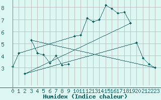 Courbe de l'humidex pour Les crins - Nivose (38)