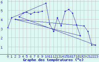 Courbe de tempratures pour Cimetta