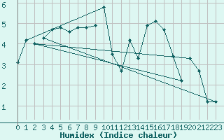 Courbe de l'humidex pour Cimetta