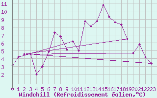 Courbe du refroidissement olien pour Fagernes Leirin