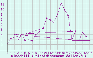 Courbe du refroidissement olien pour Portalegre
