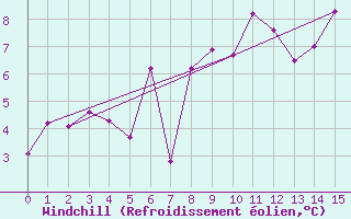 Courbe du refroidissement olien pour Altnaharra