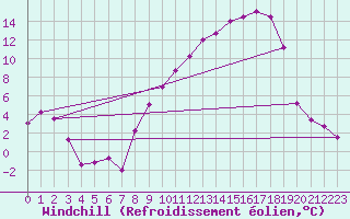Courbe du refroidissement olien pour Nevers (58)