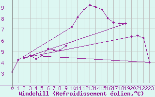 Courbe du refroidissement olien pour Leucate (11)