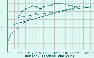 Courbe de l'humidex pour Emden-Koenigspolder