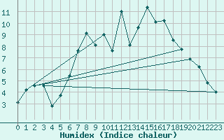 Courbe de l'humidex pour Fagernes Leirin