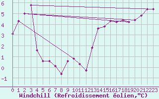 Courbe du refroidissement olien pour Le Talut - Belle-Ile (56)