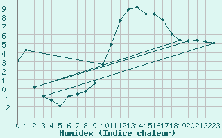 Courbe de l'humidex pour Recoubeau (26)