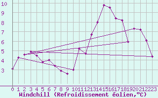 Courbe du refroidissement olien pour Saint-Mdard-d