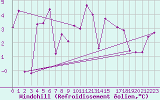 Courbe du refroidissement olien pour Alpinzentrum Rudolfshuette