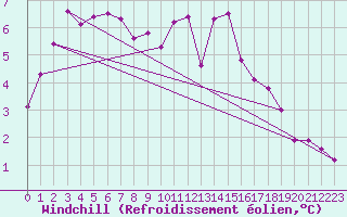 Courbe du refroidissement olien pour Gravesend-Broadness