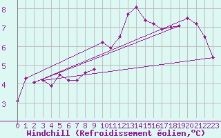 Courbe du refroidissement olien pour Dinard (35)