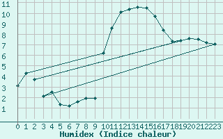 Courbe de l'humidex pour Grasque (13)