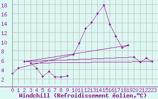 Courbe du refroidissement olien pour Saint-Girons (09)