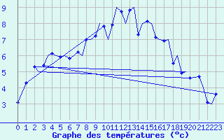 Courbe de tempratures pour Vadso