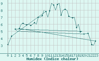 Courbe de l'humidex pour Vadso