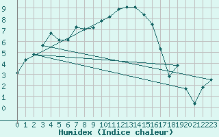 Courbe de l'humidex pour De Bilt (PB)