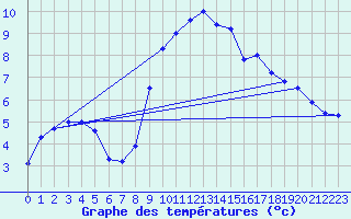 Courbe de tempratures pour Laragne Montglin (05)