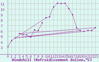 Courbe du refroidissement olien pour Linton-On-Ouse