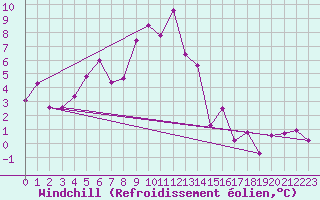 Courbe du refroidissement olien pour Eggishorn