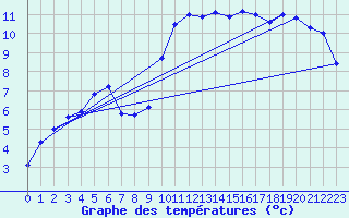 Courbe de tempratures pour Fiscaglia Migliarino (It)