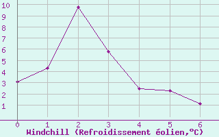 Courbe du refroidissement olien pour Tuktoyaktuk