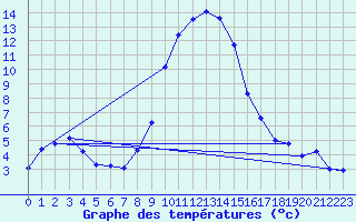 Courbe de tempratures pour Hallau