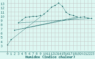 Courbe de l'humidex pour Baye (51)